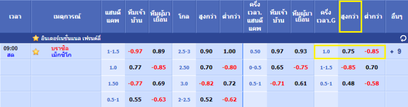 ราคาบอลสูง 1.0 ครึ่งแรก
